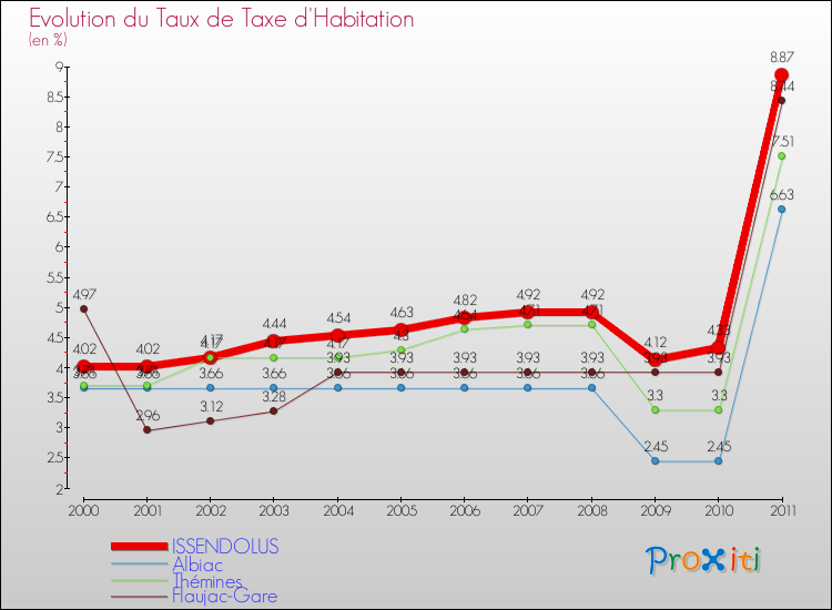 Evolution du taux de la taxe d'habitation pour ISSENDOLUS et les communes proches Comparaison des taux de la taxe d'habitation pour ISSENDOLUS et les communes voisines