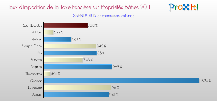 Taux d'imposition de la taxe foncière sur le bati 2011 pour ISSENDOLUS et les communes proches Comparaison des taux d'imposition de la taxe foncière sur le bati 2011 pour ISSENDOLUS et les communes voisines