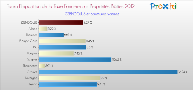 Taux d'imposition de la taxe foncière sur le bati 2012 pour ISSENDOLUS et les communes proches Comparaison des taux d'imposition de la taxe foncière sur le bati 2012 pour ISSENDOLUS et les communes voisines