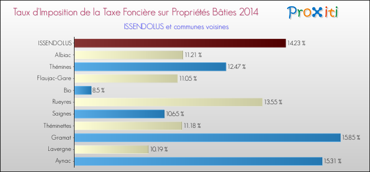 Taux d'imposition de la taxe foncière sur le bati 2014 pour ISSENDOLUS et les communes proches Comparaison des taux d'imposition de la taxe foncière sur le bati 2014 pour ISSENDOLUS et les communes voisines