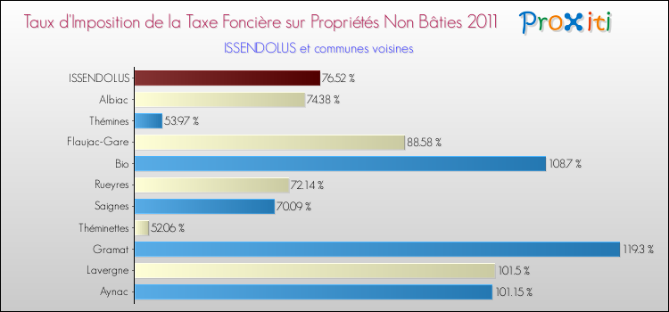 Taux d'imposition de la taxe foncière sur les immeubles et terrains non batis 2011 pour ISSENDOLUS et les communes proches Comparaison des taux d'imposition de la taxe foncière sur les immeubles et terrains non batis 2011 pour ISSENDOLUS et les communes voisines