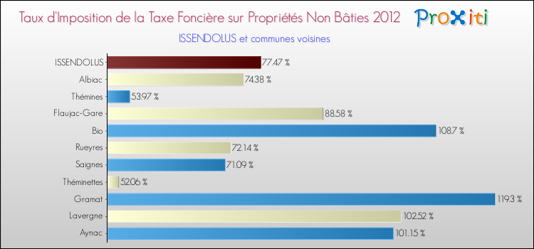 Taux d'imposition de la taxe foncière sur les immeubles et terrains non batis 2012 pour ISSENDOLUS et les communes proches Comparaison des taux d'imposition de la taxe foncière sur les immeubles et terrains non batis 2012 pour ISSENDOLUS et les communes voisines