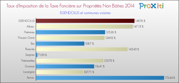 Taux d'imposition de la taxe foncière sur les immeubles et terrains non batis 2014 pour ISSENDOLUS et les communes proches Comparaison des taux d'imposition de la taxe foncière sur les immeubles et terrains non batis 2014 pour ISSENDOLUS et les communes voisines