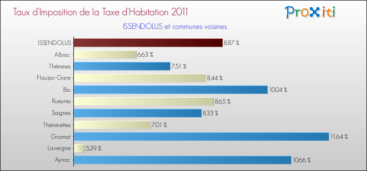 Taux d'imposition de la taxe d'habitation 2011 pour ISSENDOLUS et les communes proches Comparaison des taux d'imposition de la taxe d'habitation 2011 pour ISSENDOLUS et les communes voisines