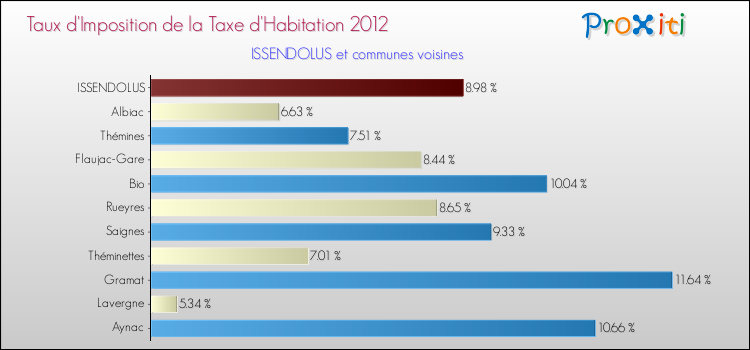 Taux d'imposition de la taxe d'habitation 2012 pour ISSENDOLUS et les communes proches Comparaison des taux d'imposition de la taxe d'habitation 2012 pour ISSENDOLUS et les communes voisines