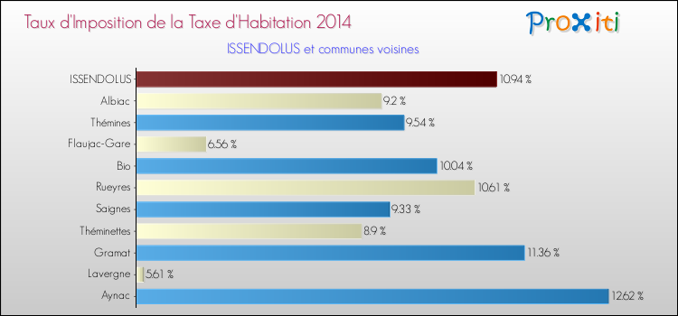 Taux d'imposition de la taxe d'habitation 2014 pour ISSENDOLUS et les communes proches Comparaison des taux d'imposition de la taxe d'habitation 2014 pour ISSENDOLUS et les communes voisines
