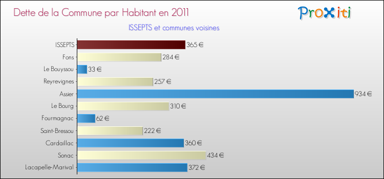 Dette par habitant de la commune en 2011 pour ISSEPTS et les communes proches Comparaison de la dette par habitant de la commune en 2011 pour ISSEPTS et les communes voisines