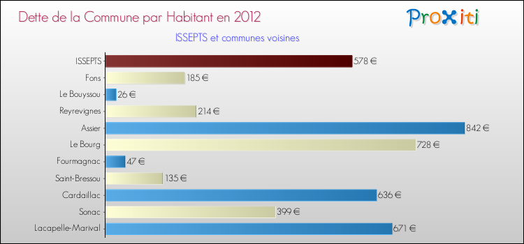 Dette par habitant de la commune en 2012 pour ISSEPTS et les communes proches Comparaison de la dette par habitant de la commune en 2012 pour ISSEPTS et les communes voisines