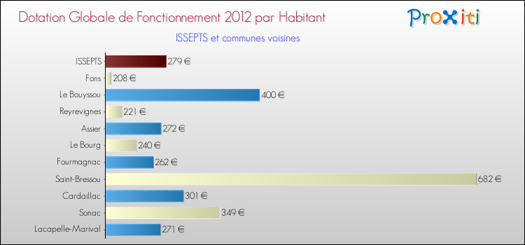 Montant des dotations globales de fonctionnement DGF par Habitant pour ISSEPTS et les communes proches Comparaison des des dotations globales de fonctionnement DGF par habitant pour ISSEPTS et les communes voisines