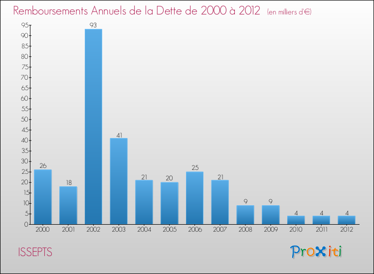Evolution de l'annuité de la dette pour la commune de ISSEPTS de 2000 à 2012 Annuités de la dette pour ISSEPTS de 2000 à 2012