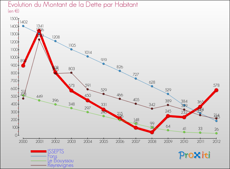 Evolution de la dette par habitant pour la commune de ISSEPTS et les communes proches de 2000 à 2012 Comparaison de la dette par habitant pour ISSEPTS et les communes voisines de 2000 à 2012