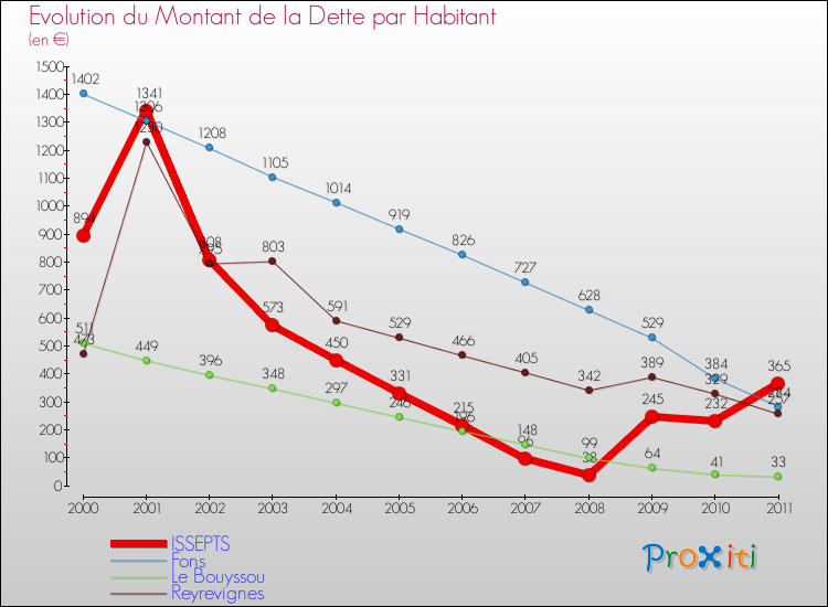 Evolution de la dette par habitant pour la commune de ISSEPTS et les communes proches Comparaison de la dette par habitant pour ISSEPTS et les communes voisines