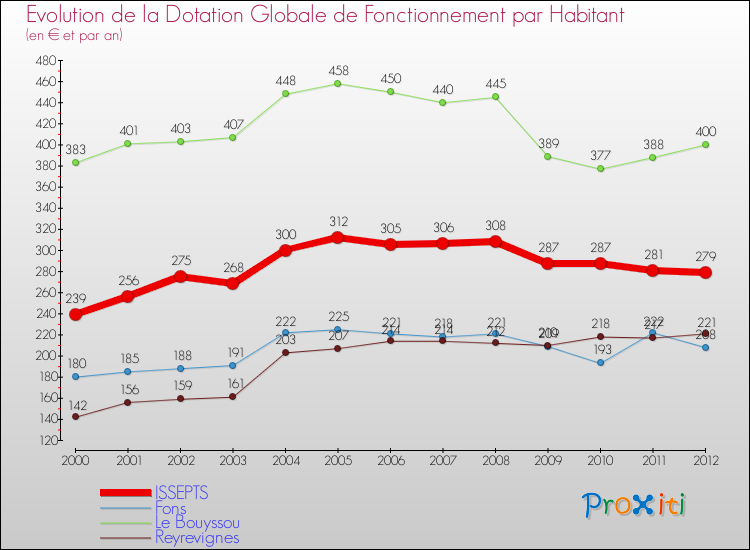 Evolution et montant de la dotation globale de fonctionnement par Habitant pour ISSEPTS et les communes proches Comparaison des dotations globales de fonctionnement par habitant pour ISSEPTS et les communes voisines