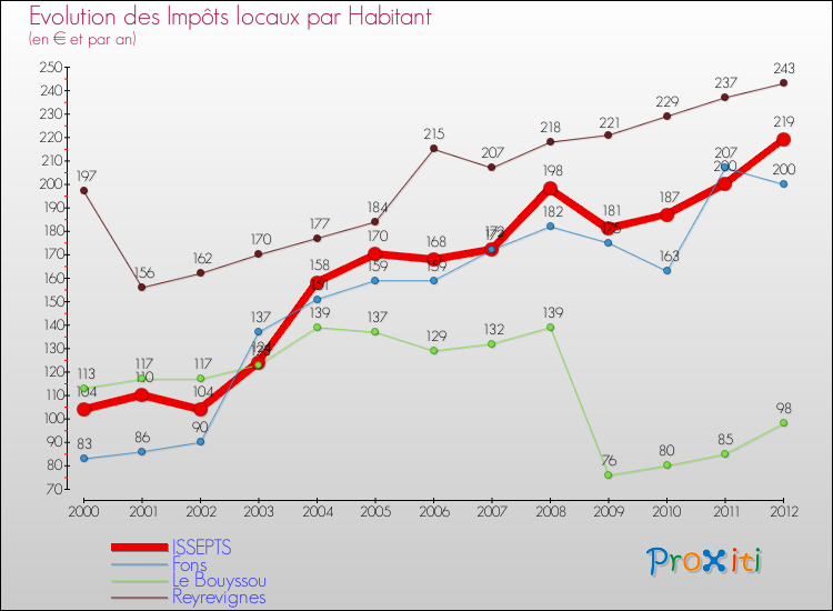 Evolution et montant des impôts locaux par Habitant pour ISSEPTS et les communes proches Comparaison des impôts locaux par habitant pour ISSEPTS et les communes voisines