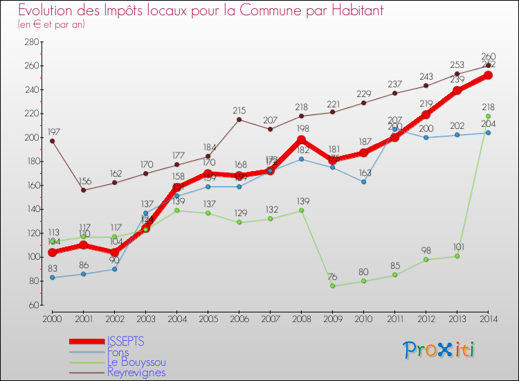 Evolution et montant des impôts locaux par Habitant pour ISSEPTS et les communes proches de 2000 à 2014 Comparaison des impôts locaux par habitant pour ISSEPTS et les communes voisines de 2000 à 2014