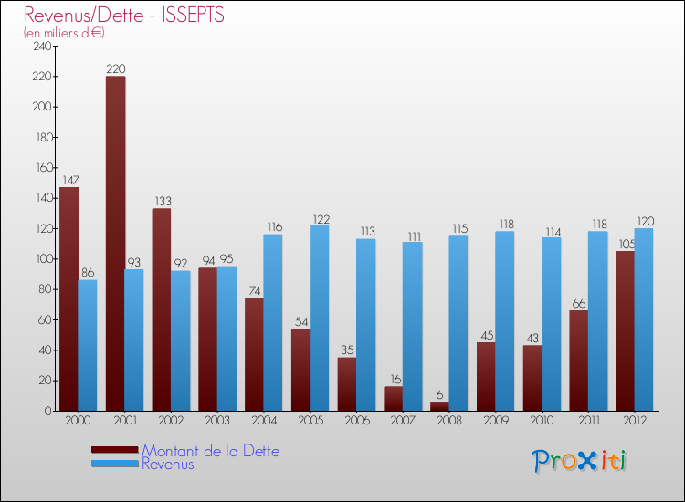 Evolution comparée de la dette et des revenus pour la commune de ISSEPTS de 2000 à 2012 Comparaison de la dette et des revenus pour ISSEPTS de 2000 à 2012