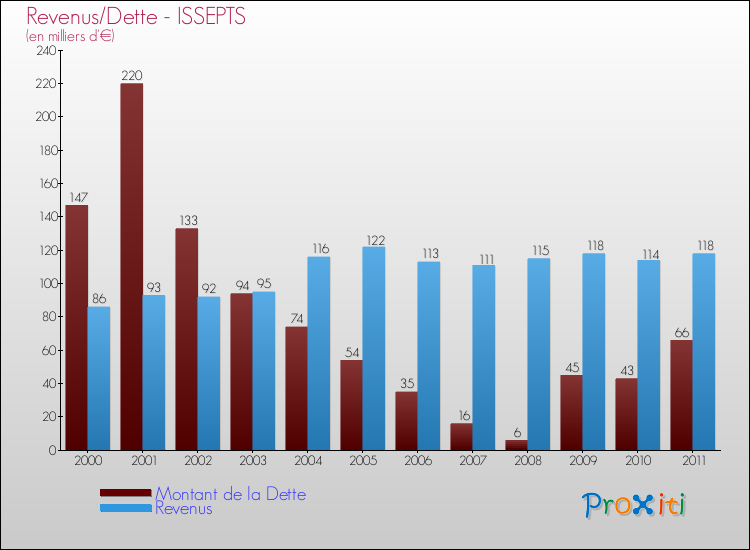 Evolution comparée de la dette et des revenus pour la commune de ISSEPTS de 2000 à 2011 Comparaison de la dette et des revenus pour ISSEPTS de 2000 à 2011