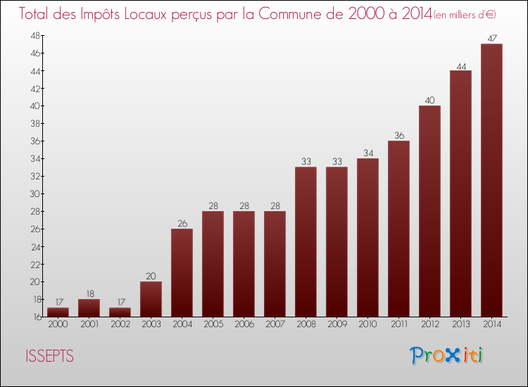 Evolution des Impôts Locaux pour la commune de ISSEPTS de 2000 à 2014 Evolution des Impôts Locaux pour ISSEPTS de 2000 à 2014