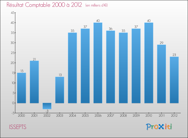 Evolution du résultat comptable pour la commune de ISSEPTS de 2000 à 2012 Evolution du résultat comptable pour ISSEPTS de 2000 à 2012