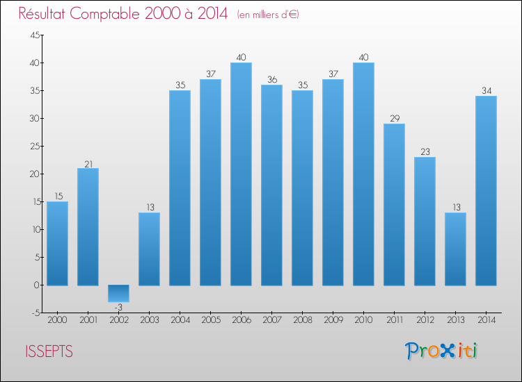 Evolution du résultat comptable pour la commune de ISSEPTS de 2000 à 2014 Evolution du résultat comptable pour ISSEPTS de 2000 à 2014