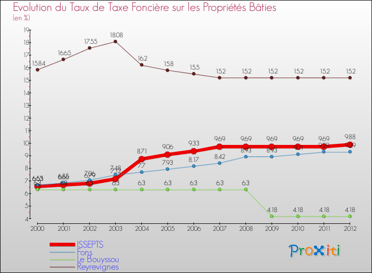 Evolution du taux de la taxe foncière sur le bati pour ISSEPTS et les communes proches de 2000 à 2012 Comparaison des taux de taxe foncière sur le bati pour ISSEPTS et les communes voisines de 2000 à 2012