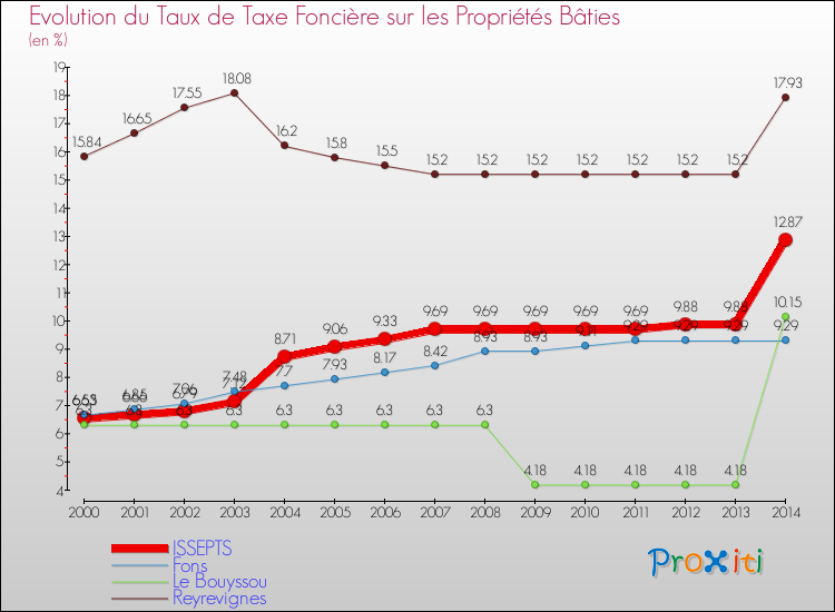 Evolution du taux de la taxe foncière sur le bati pour ISSEPTS et les communes proches de 2000 à 2014 Comparaison des taux de taxe foncière sur le bati pour ISSEPTS et les communes voisines de 2000 à 2014