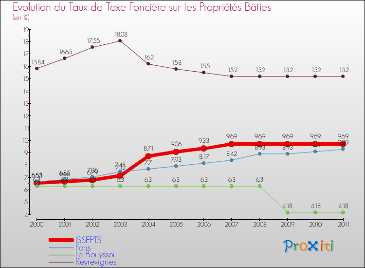 Evolution du taux de la taxe foncière sur le bati pour ISSEPTS et les communes proches Comparaison des taux de taxe foncière sur le bati pour ISSEPTS et les communes voisines