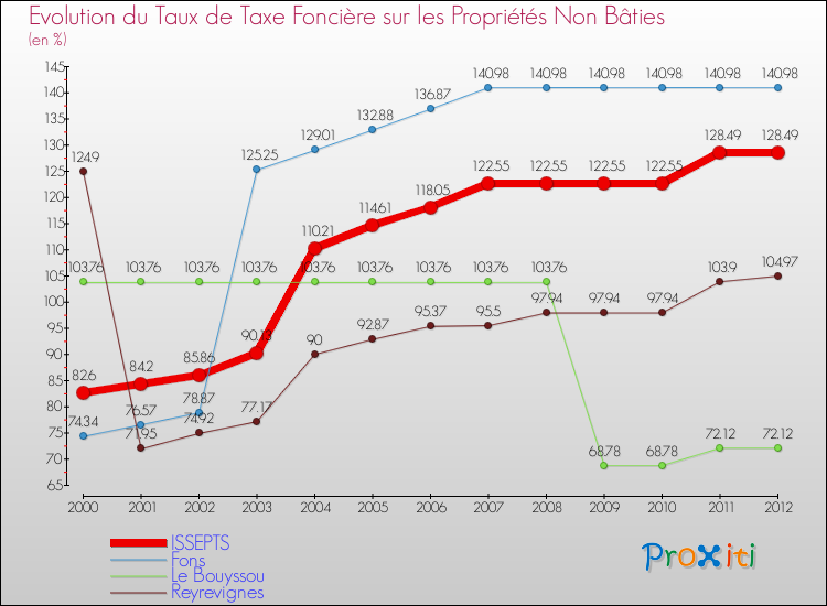 Evolution du taux de la taxe foncière sur les immeubles et terrains non batis pour ISSEPTS et les communes proches de 2000 à 2012 Comparaison des taux de la taxe foncière sur les immeubles et terrains non batis pour ISSEPTS et les communes voisines de 2000 à 2012