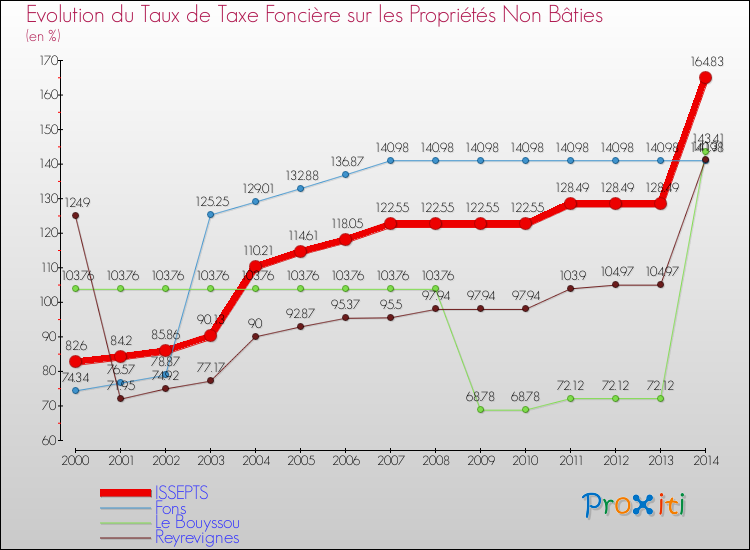 Evolution du taux de la taxe foncière sur les immeubles et terrains non batis pour ISSEPTS et les communes proches de 2000 à 2014 Comparaison des taux de la taxe foncière sur les immeubles et terrains non batis pour ISSEPTS et les communes voisines de 2000 à 2014