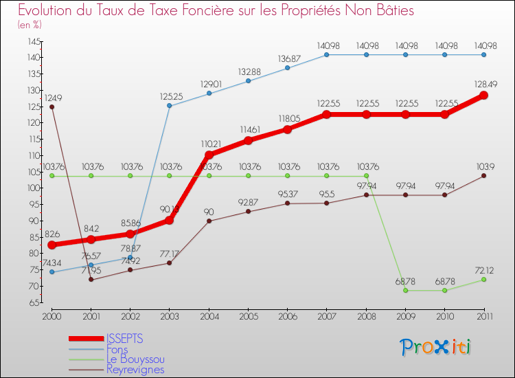 Evolution du taux de la taxe foncière sur les immeubles et terrains non batis pour ISSEPTS et les communes proches Comparaison des taux de la taxe foncière sur les immeubles et terrains non batis pour ISSEPTS et les communes voisines