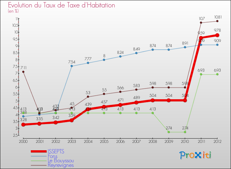 Evolution du taux de la taxe d'habitation pour ISSEPTS et les communes proches Comparaison des taux de la taxe d'habitation pour ISSEPTS et les communes voisines