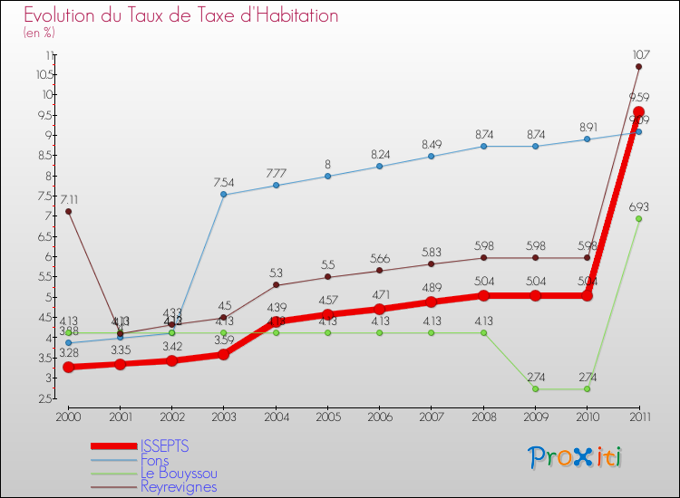 Evolution du taux de la taxe d'habitation pour ISSEPTS et les communes proches Comparaison des taux de la taxe d'habitation pour ISSEPTS et les communes voisines