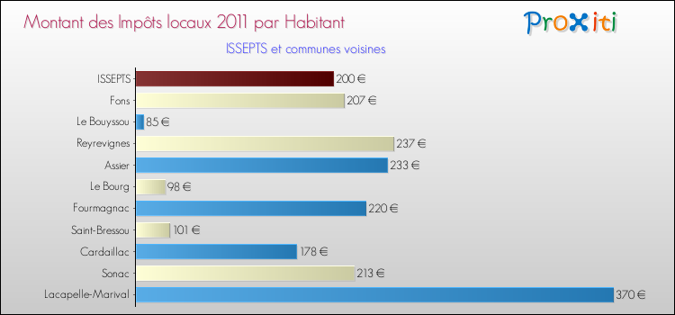 Montant des impôts locaux par Habitant pour ISSEPTS et les communes proches Comparaison des impôts locaux par habitant pour ISSEPTS et les communes voisines