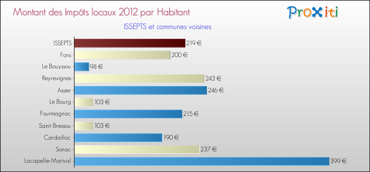 Montant des impôts locaux par Habitant pour ISSEPTS et les communes proches Comparaison des impôts locaux par habitant pour ISSEPTS et les communes voisines