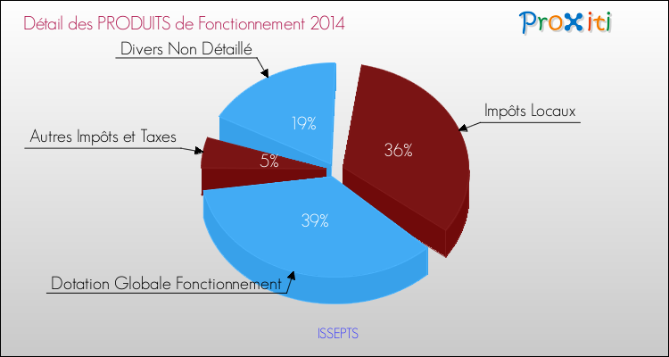Décomposition du Budget de Fonctionnement 2014 de la commune de ISSEPTS Budget de Fonctionnement 2014 pour la commune de ISSEPTS