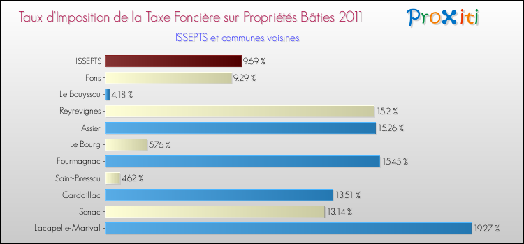 Taux d'imposition de la taxe foncière sur le bati 2011 pour ISSEPTS et les communes proches Comparaison des taux d'imposition de la taxe foncière sur le bati 2011 pour ISSEPTS et les communes voisines