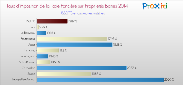 Taux d'imposition de la taxe foncière sur le bati 2014 pour ISSEPTS et les communes proches Comparaison des taux d'imposition de la taxe foncière sur le bati 2014 pour ISSEPTS et les communes voisines