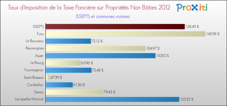 Taux d'imposition de la taxe foncière sur les immeubles et terrains non batis 2012 pour ISSEPTS et les communes proches Comparaison des taux d'imposition de la taxe foncière sur les immeubles et terrains non batis 2012 pour ISSEPTS et les communes voisines