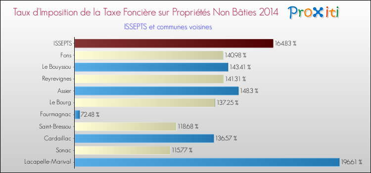 Taux d'imposition de la taxe foncière sur les immeubles et terrains non batis 2014 pour ISSEPTS et les communes proches Comparaison des taux d'imposition de la taxe foncière sur les immeubles et terrains non batis 2014 pour ISSEPTS et les communes voisines