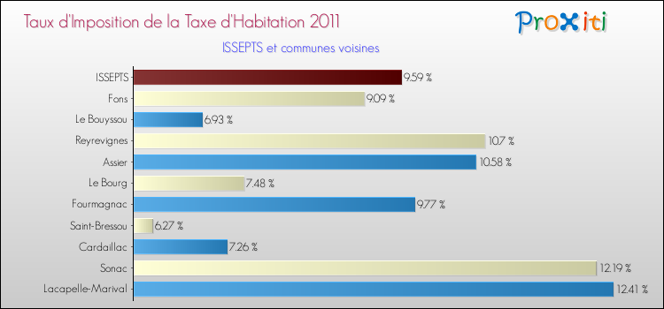 Taux d'imposition de la taxe d'habitation 2011 pour ISSEPTS et les communes proches Comparaison des taux d'imposition de la taxe d'habitation 2011 pour ISSEPTS et les communes voisines