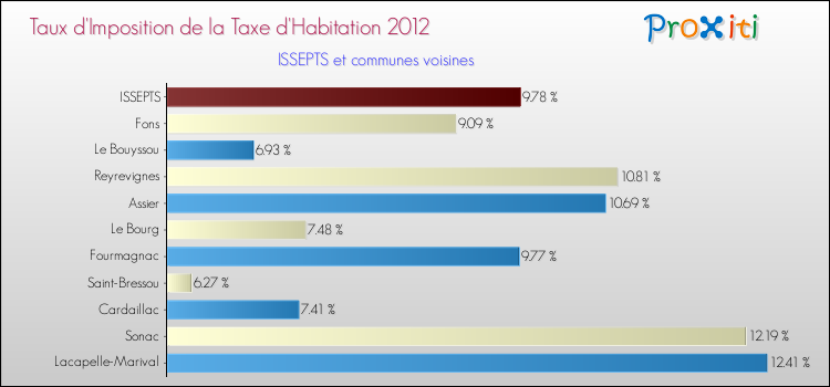 Taux d'imposition de la taxe d'habitation 2012 pour ISSEPTS et les communes proches Comparaison des taux d'imposition de la taxe d'habitation 2012 pour ISSEPTS et les communes voisines