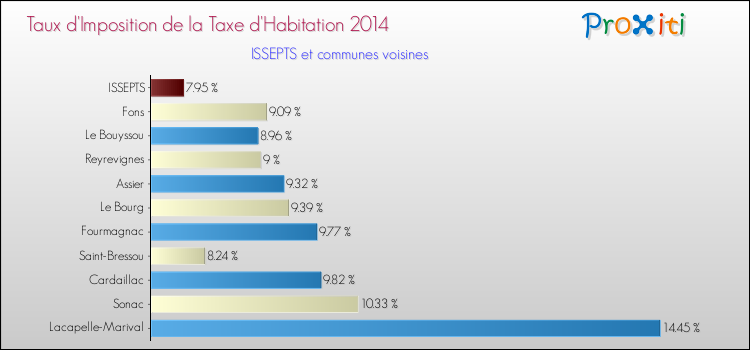 Taux d'imposition de la taxe d'habitation 2014 pour ISSEPTS et les communes proches Comparaison des taux d'imposition de la taxe d'habitation 2014 pour ISSEPTS et les communes voisines