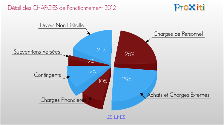Décomposition des Charges de Fonctionnement 2012 de la commune de LES JUNIES Charges de Fonctionnement 2012 pour la commune de LES JUNIES