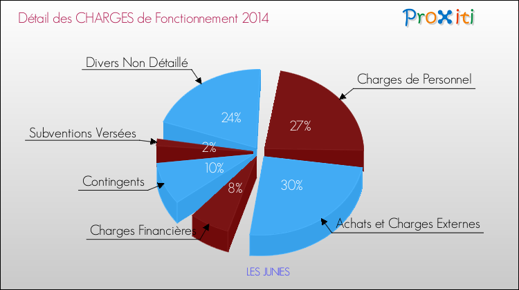 Décomposition des Charges de Fonctionnement 2014 de la commune de LES JUNIES Charges de Fonctionnement 2014 pour la commune de LES JUNIES