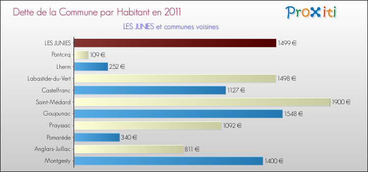 Dette par habitant de la commune en 2011 pour LES JUNIES et les communes proches Comparaison de la dette par habitant de la commune en 2011 pour LES JUNIES et les communes voisines