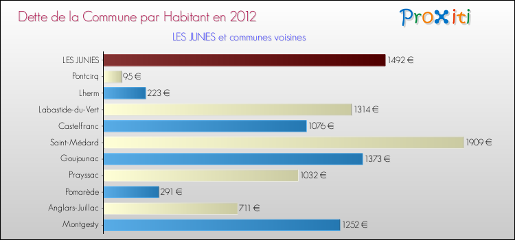 Dette par habitant de la commune en 2012 pour LES JUNIES et les communes proches Comparaison de la dette par habitant de la commune en 2012 pour LES JUNIES et les communes voisines