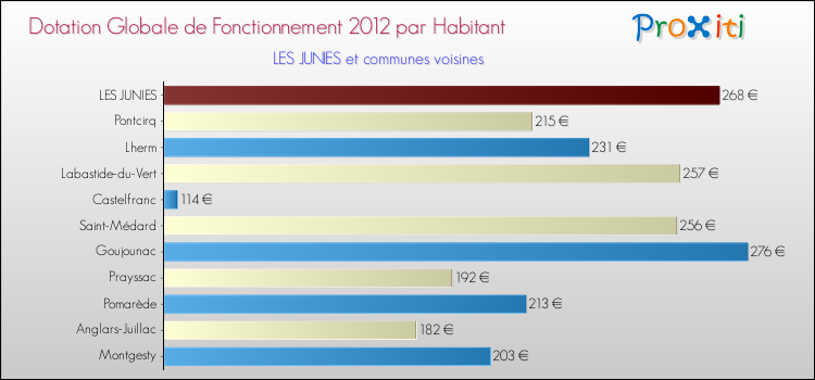 Montant des dotations globales de fonctionnement DGF par Habitant pour LES JUNIES et les communes proches Comparaison des des dotations globales de fonctionnement DGF par habitant pour LES JUNIES et les communes voisines