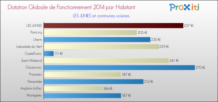 Montant des dotations globales de fonctionnement DGF par Habitant pour LES JUNIES et les communes proches en 2014. Comparaison des des dotations globales de fonctionnement DGF par habitant pour LES JUNIES et les communes voisines en 2014.