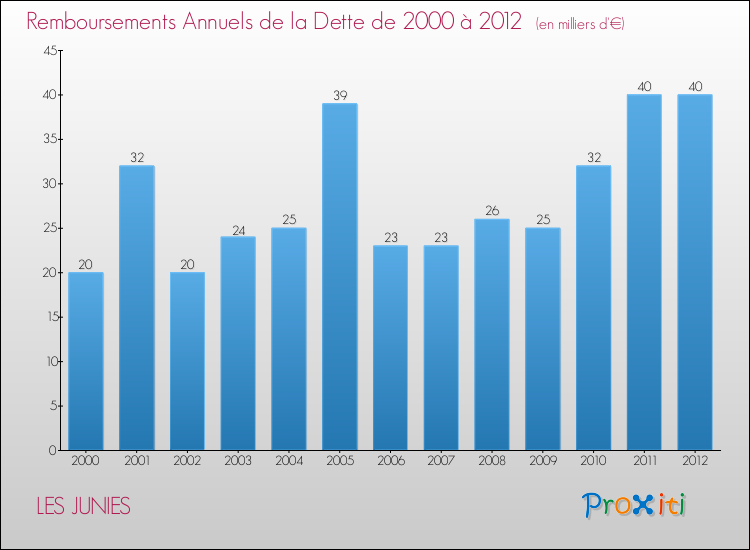 Evolution de l'annuité de la dette pour la commune de LES JUNIES de 2000 à 2012 Annuités de la dette pour LES JUNIES de 2000 à 2012