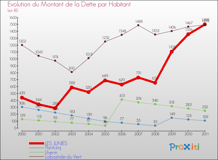 Evolution de la dette par habitant pour la commune de LES JUNIES et les communes proches Comparaison de la dette par habitant pour LES JUNIES et les communes voisines